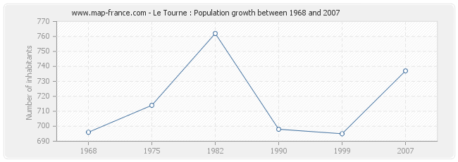 Population Le Tourne